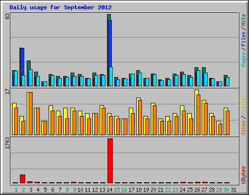 Daily usage for September 2012