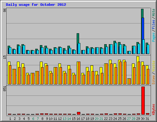 Daily usage for October 2012