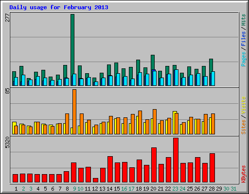 Daily usage for February 2013