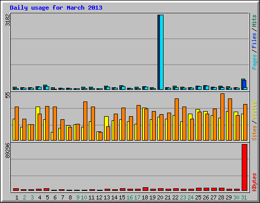 Daily usage for March 2013