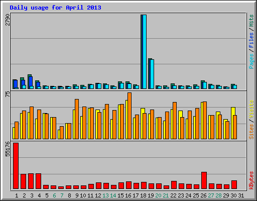 Daily usage for April 2013