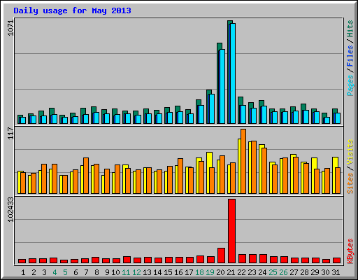 Daily usage for May 2013