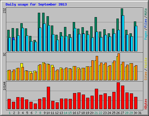 Daily usage for September 2013