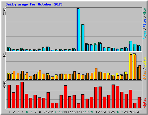 Daily usage for October 2013