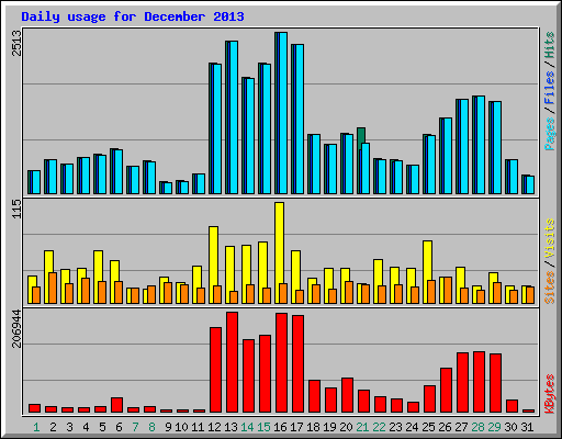Daily usage for December 2013