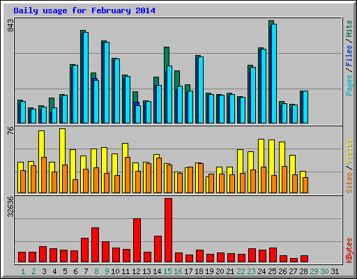 Daily usage for February 2014