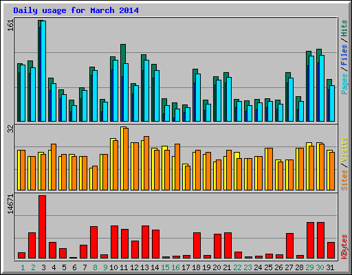 Daily usage for March 2014
