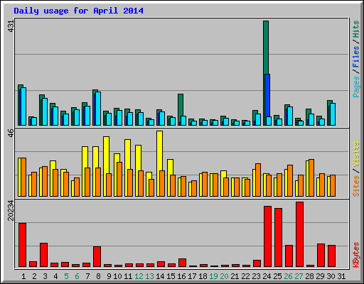 Daily usage for April 2014