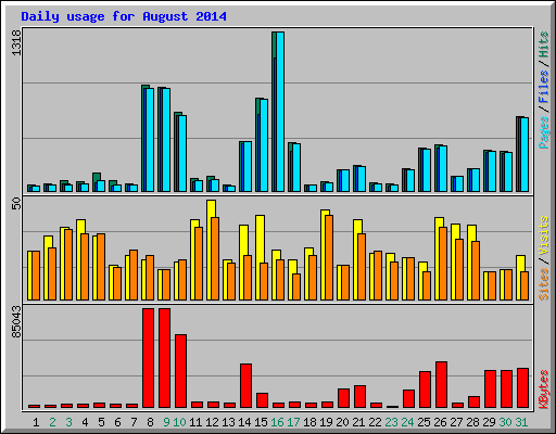 Daily usage for August 2014