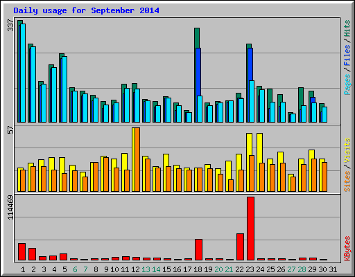 Daily usage for September 2014
