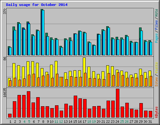 Daily usage for October 2014
