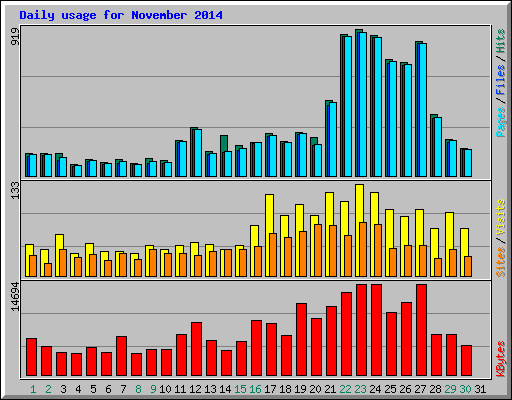 Daily usage for November 2014