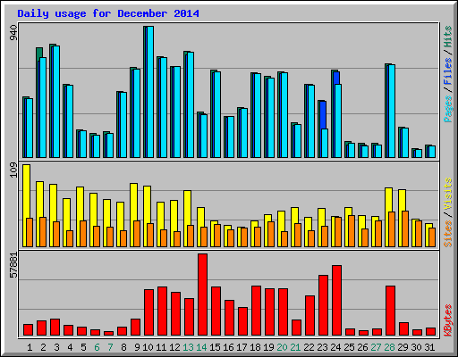 Daily usage for December 2014