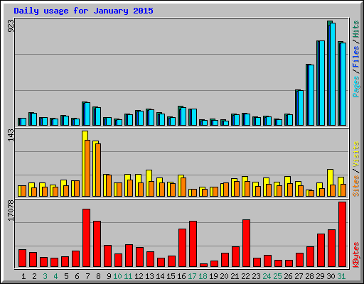 Daily usage for January 2015