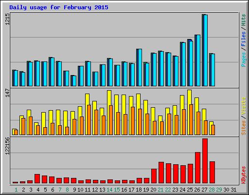 Daily usage for February 2015