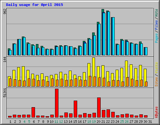 Daily usage for April 2015