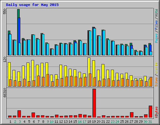 Daily usage for May 2015