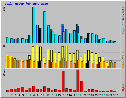 Daily usage for June 2015