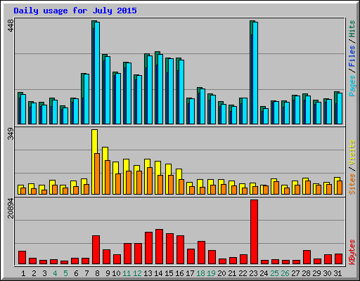 Daily usage for July 2015