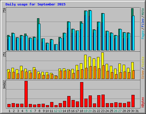 Daily usage for September 2015