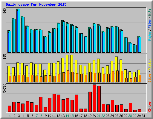 Daily usage for November 2015