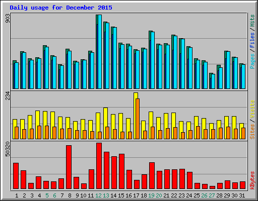 Daily usage for December 2015