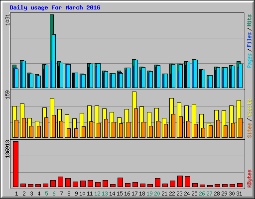 Daily usage for March 2016
