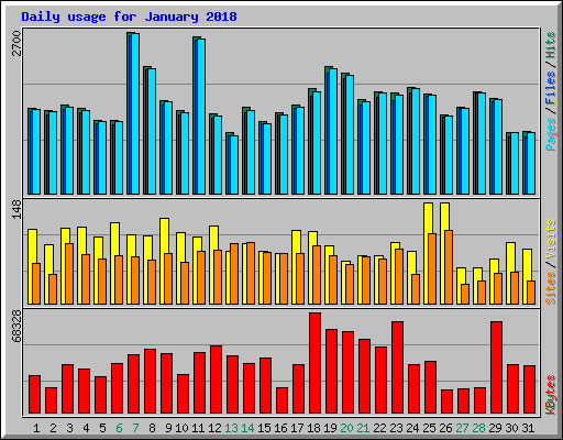 Daily usage for January 2018