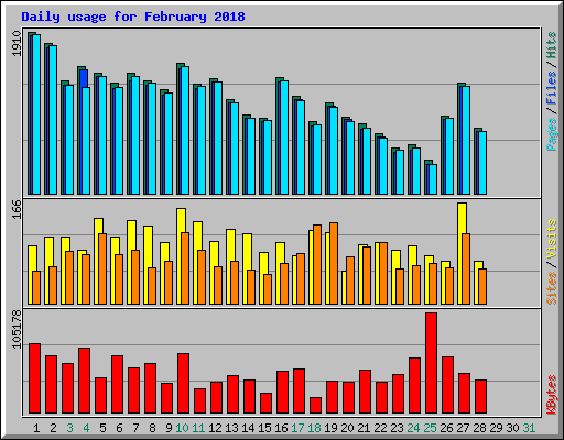 Daily usage for February 2018