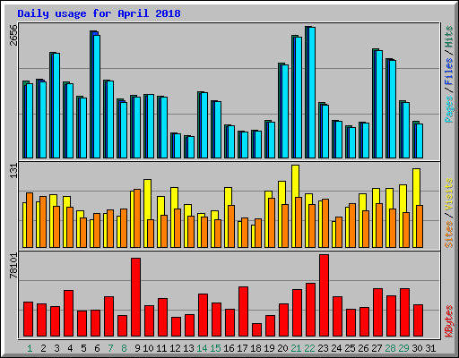 Daily usage for April 2018