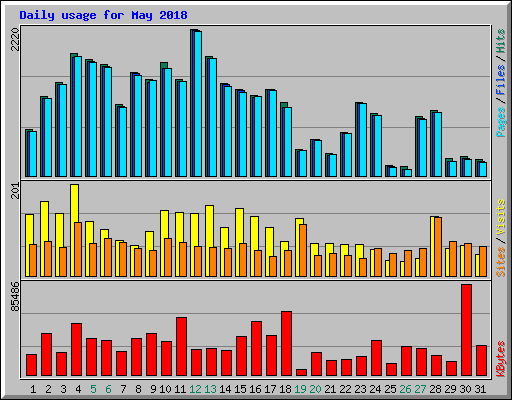 Daily usage for May 2018