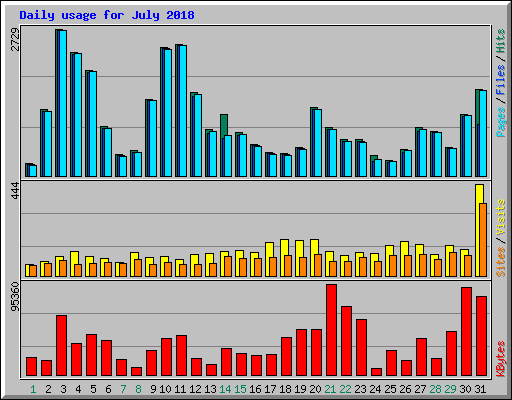 Daily usage for July 2018