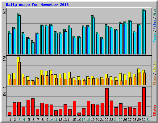 Daily usage for November 2018