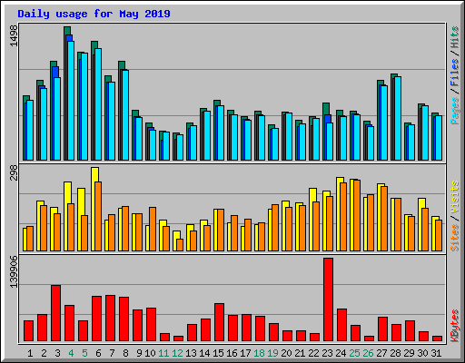 Daily usage for May 2019