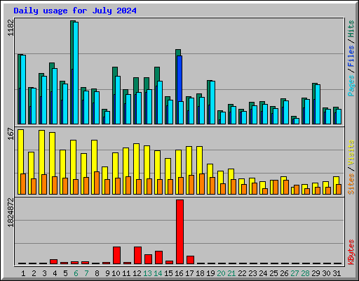Daily usage for July 2024