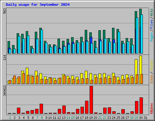 Daily usage for September 2024