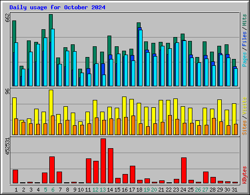 Daily usage for October 2024