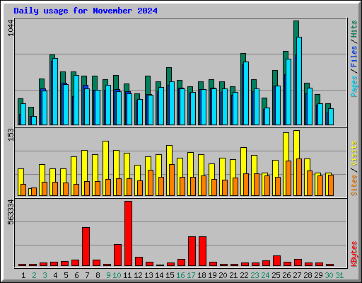 Daily usage for November 2024