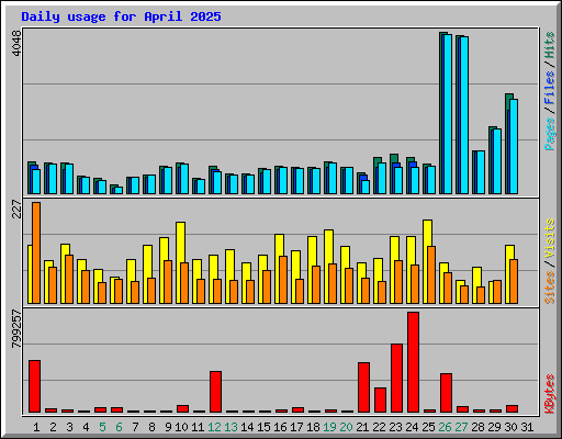 Daily usage for April 2025