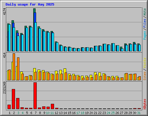 Daily usage for May 2025