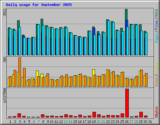 Daily usage for September 2025