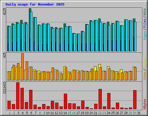 Daily usage for November 2025