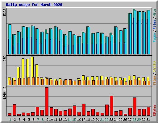 Daily usage for March 2026