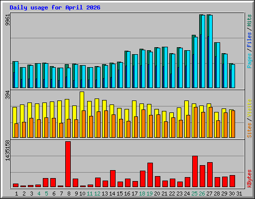Daily usage for April 2026