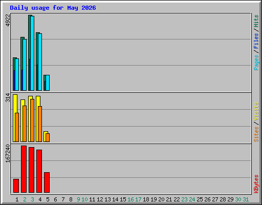 Daily usage for May 2026