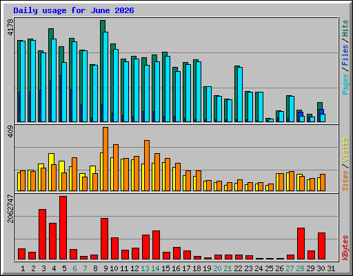 Daily usage for June 2026