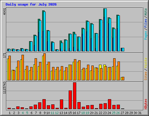 Daily usage for July 2026