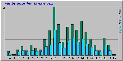 Hourly usage for January 2012