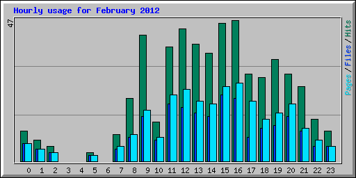 Hourly usage for February 2012