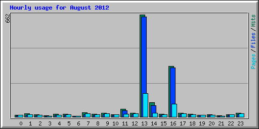 Hourly usage for August 2012